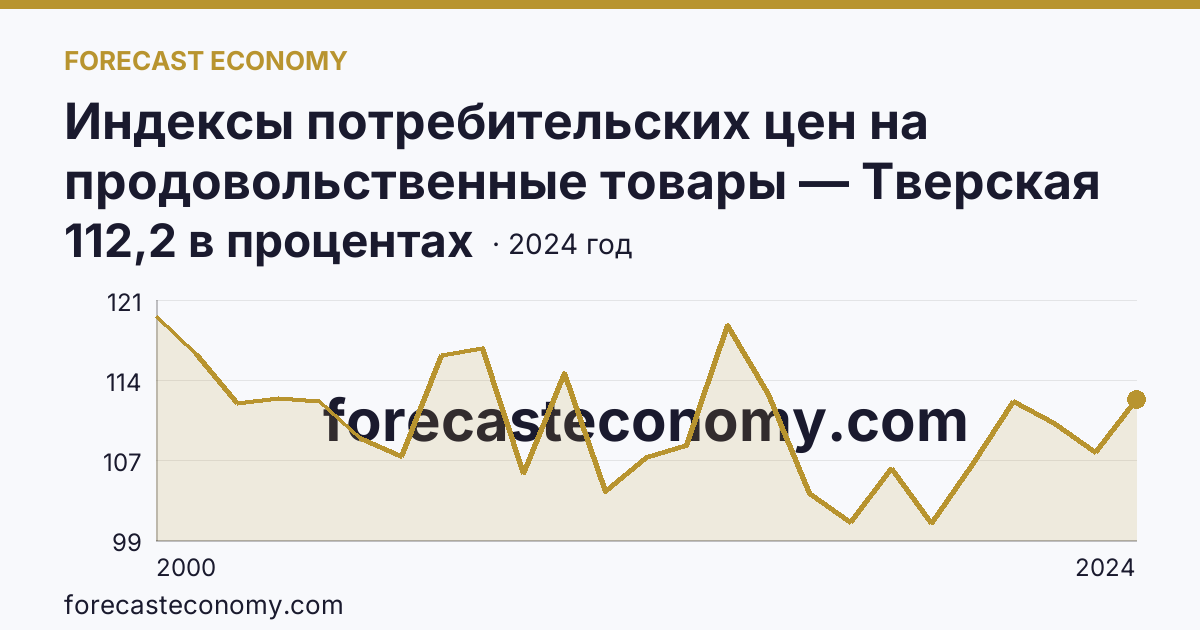 Индексы потребительских цен на продовольственные товары — Тверская область: график динамики 2000–2024, последнее значение 112,2 в процентах