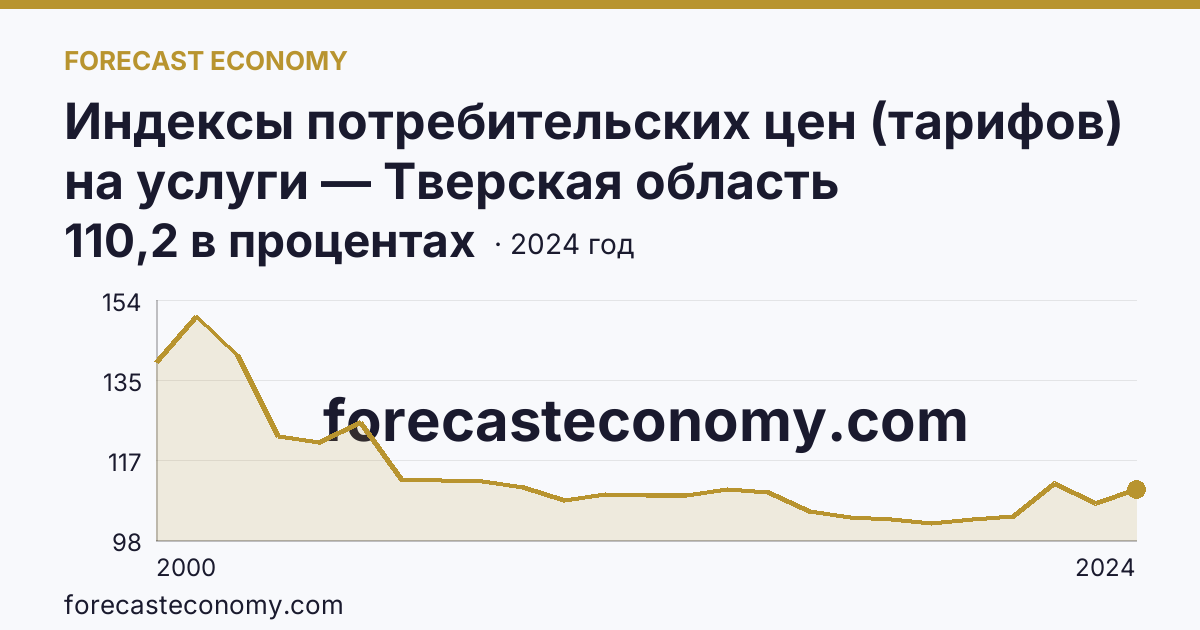 Индексы потребительских цен (тарифов) на услуги — Тверская область: график динамики 2000–2024, последнее значение 110,2 в процентах