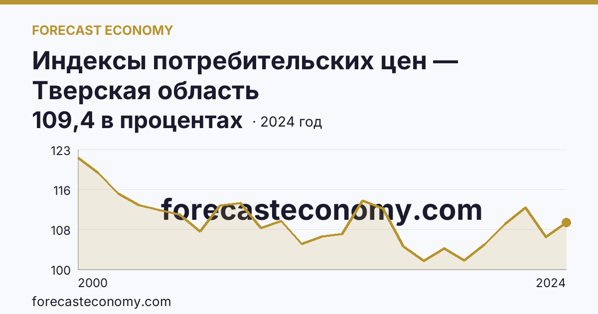 Индексы потребительских цен — Тверская область: график динамики 2000–2024, последнее значение 109,4 в процентах