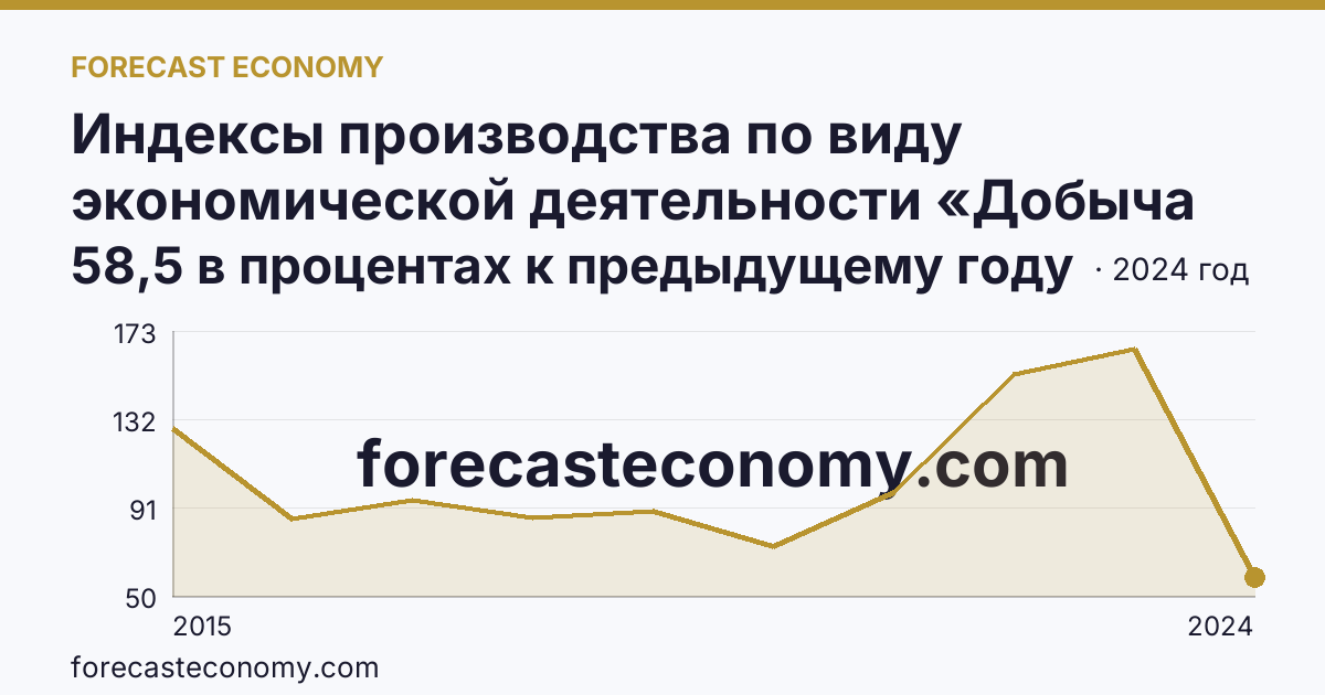 Индексы производства по виду экономической деятельности «Добыча полезных ископаемых» — в соответствии с ОКВЭД2 — Тверская область: график динамики 2015–2024, последнее значение 58,5 в процентах к предыдущему году