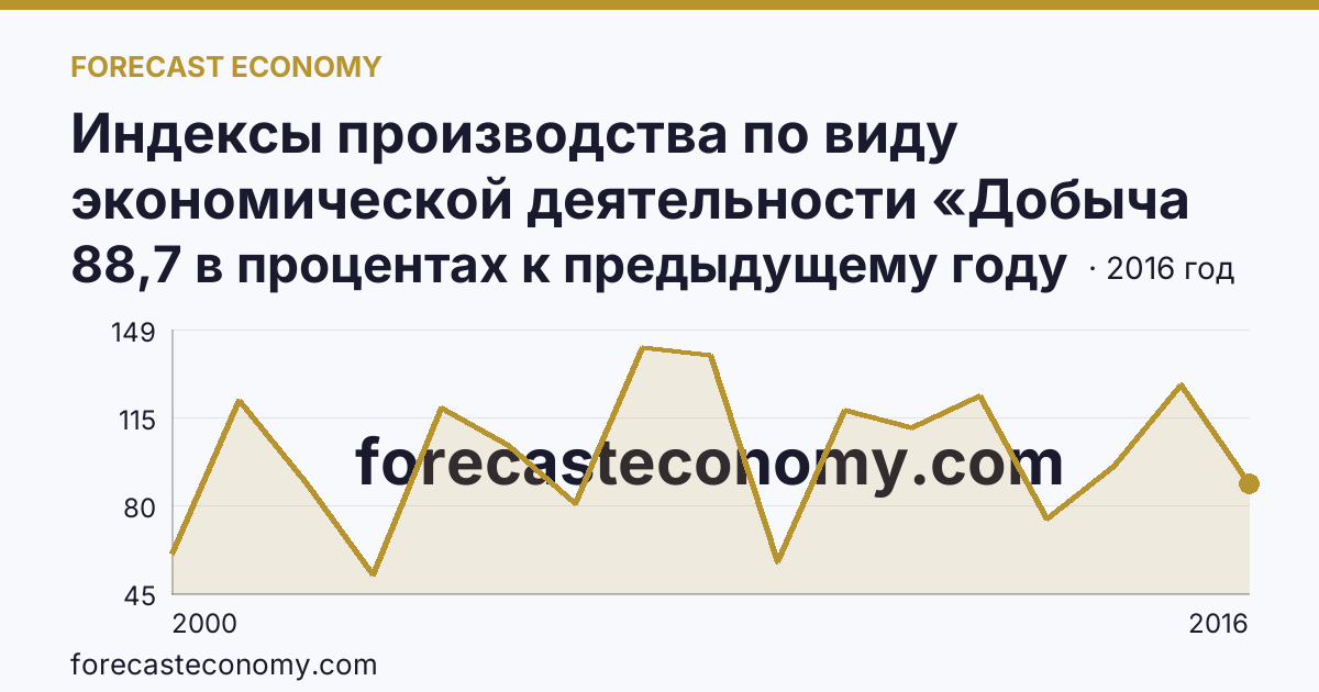 Индексы производства по виду экономической деятельности «Добыча полезных ископаемых» — в соответствии с ОКВЭД (2000-2016 гг.) — Тверская область: график динамики 2000–2016, последнее значение 88,7 в процентах к предыдущему году