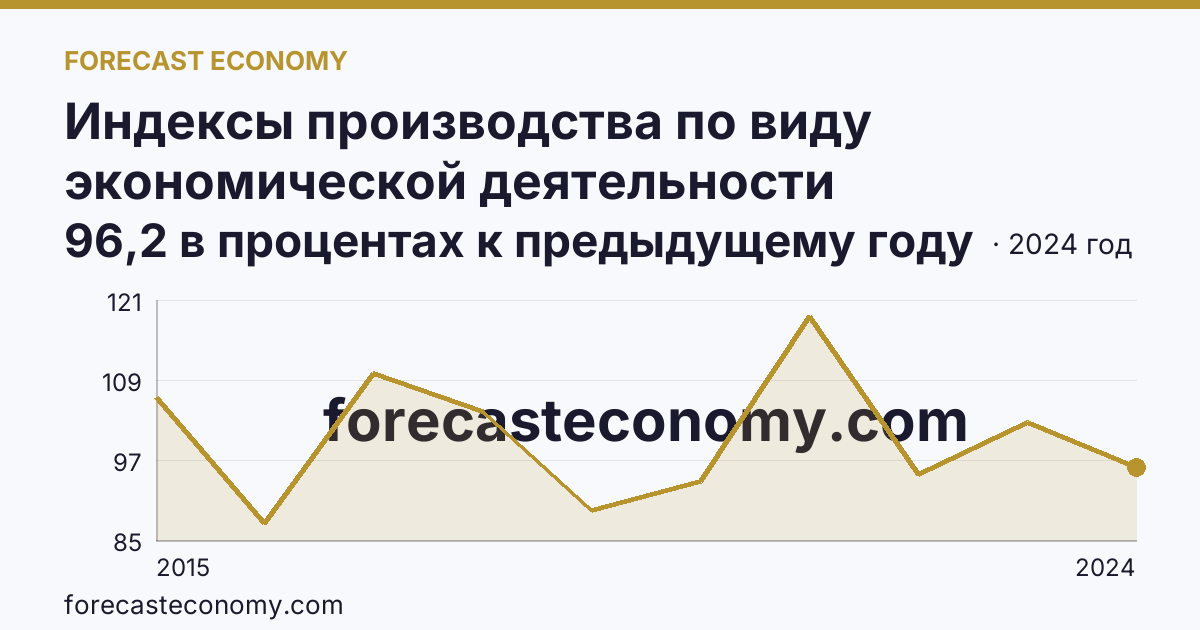 Индексы производства по виду экономической деятельности «Обеспечение электрической энергией, газом и паром; кондиционирование воздуха» в соответствии с ОКВЭД2 — Тверская область: график динамики 2015–2024, последнее значение 96,2 в процентах к предыдущему году