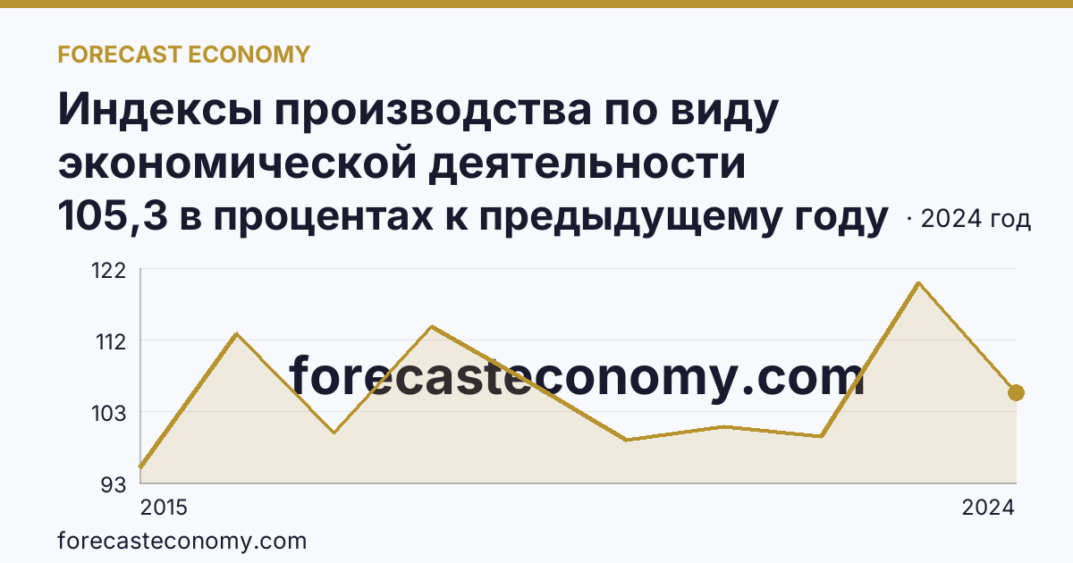 Индексы производства по виду экономической деятельности «Обрабатывающие производства» — в соответствии с ОКВЭД2 — Тверская область: график динамики 2015–2024, последнее значение 105,3 в процентах к предыдущему году