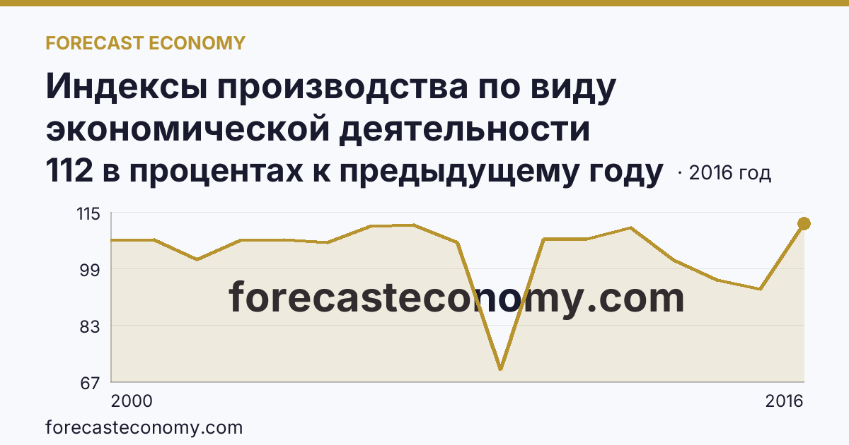 Индексы производства по виду экономической деятельности «Обрабатывающие производства» — в соответствии с ОКВЭД (2000-2016 гг.) — Тверская область: график динамики 2000–2016, последнее значение 112 в процентах к предыдущему году
