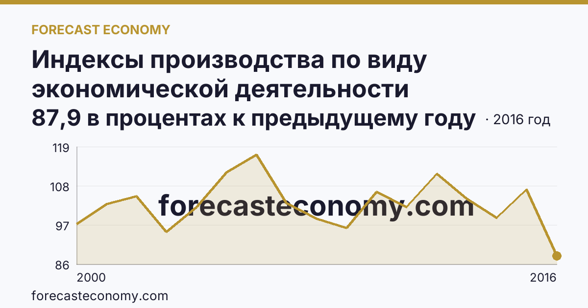 Индексы производства по виду экономической деятельности «Производство и распределение электроэнергии, газа и воды» в соответствии с ОКВЭД (2000-2016 гг.) — Тверская область: график динамики 2000–2016, последнее значение 87,9 в процентах к предыдущему году