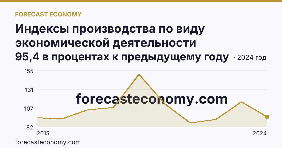 Индексы производства по виду экономической деятельности «Водоснабжение; водоотведение, организация сбора и утилизации отходов, деятельность по ликвидации загрязнений» в соответствии с ОКВЭД2 — Тверская область: график динамики 2015–2024, последнее значение 95,4 в процентах к предыдущему году