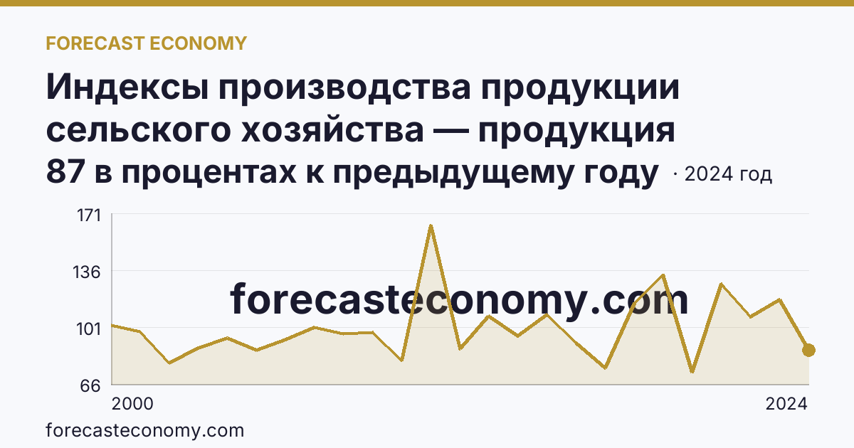 Индексы производства продукции сельского хозяйства — продукция растениеводства — Тверская область: график динамики 2000–2024, последнее значение 87 в процентах к предыдущему году