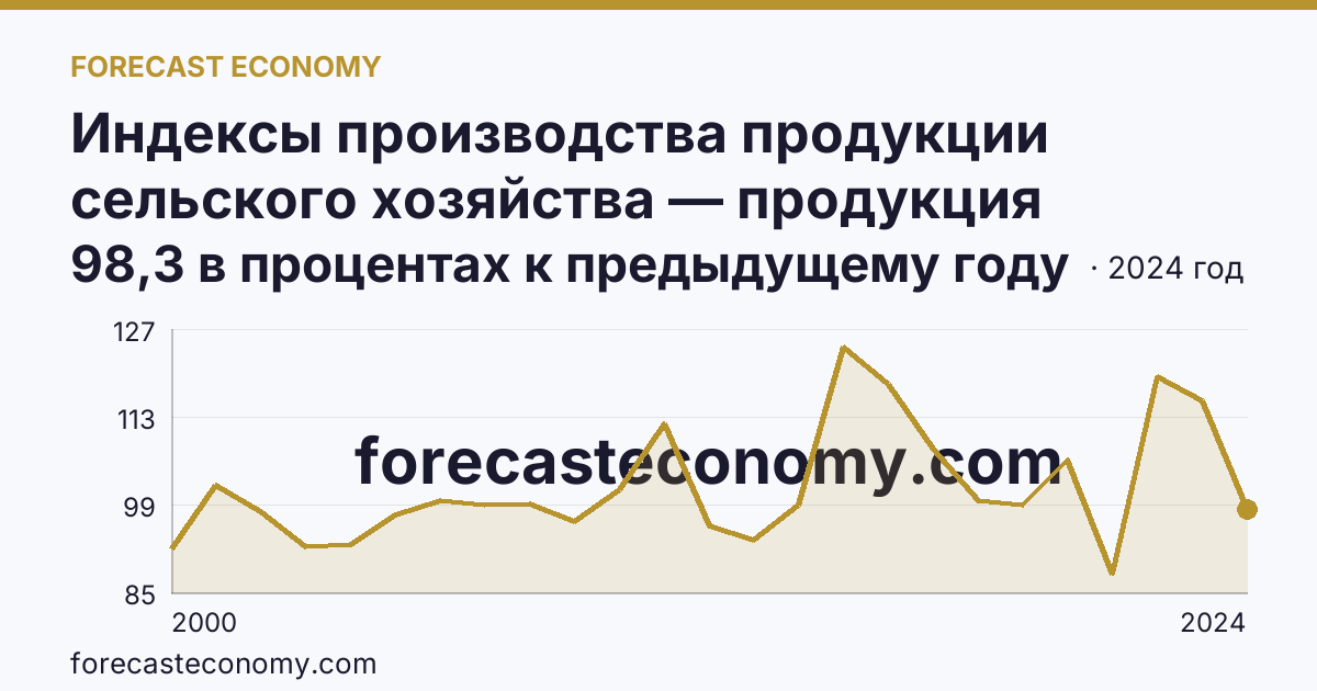 Индексы производства продукции сельского хозяйства — продукция животноводства — Тверская область: график динамики 2000–2024, последнее значение 98,3 в процентах к предыдущему году