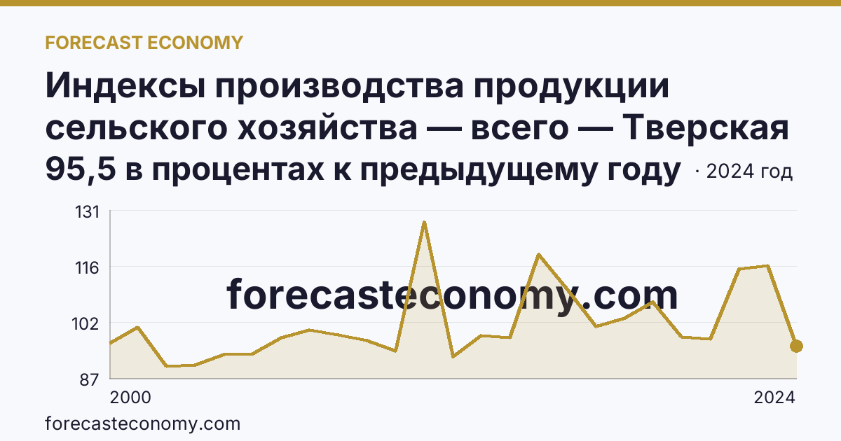 Индексы производства продукции сельского хозяйства — всего — Тверская область: график динамики 2000–2024, последнее значение 95,5 в процентах к предыдущему году
