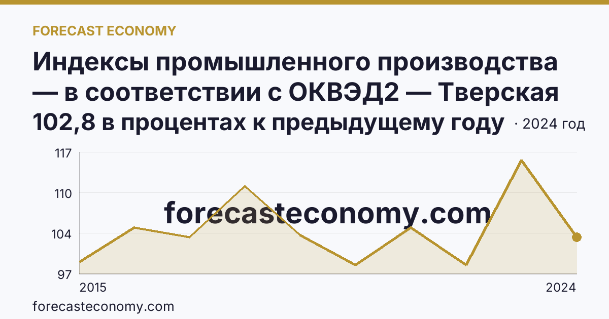 Индексы промышленного производства — в соответствии с ОКВЭД2 — Тверская область: график динамики 2015–2024, последнее значение 102,8 в процентах к предыдущему году