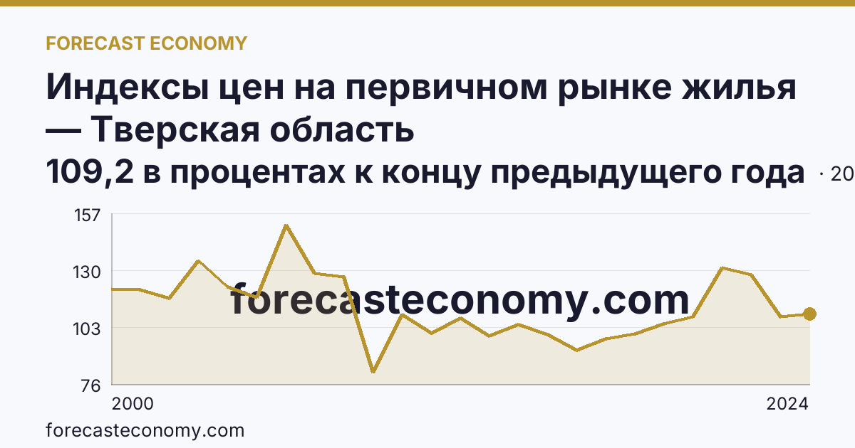 Индексы цен на первичном рынке жилья — Тверская область: график динамики 2000–2024, последнее значение 109,2 в процентах к концу предыдущего года