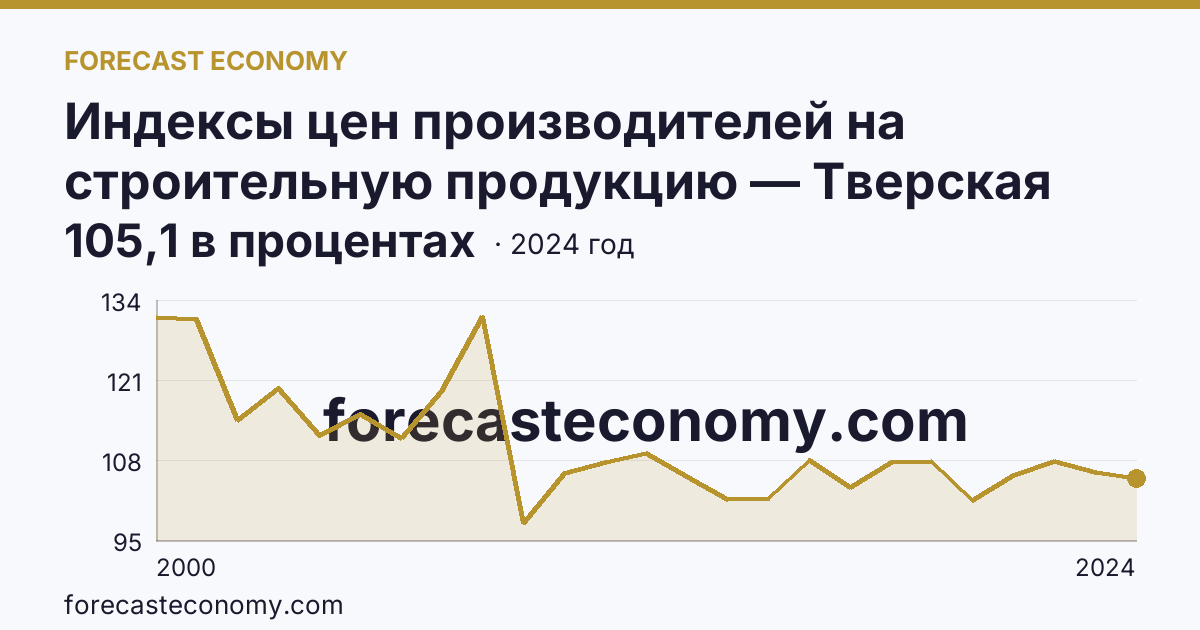 Индексы цен производителей на строительную продукцию — Тверская область: график динамики 2000–2024, последнее значение 105,1 в процентах