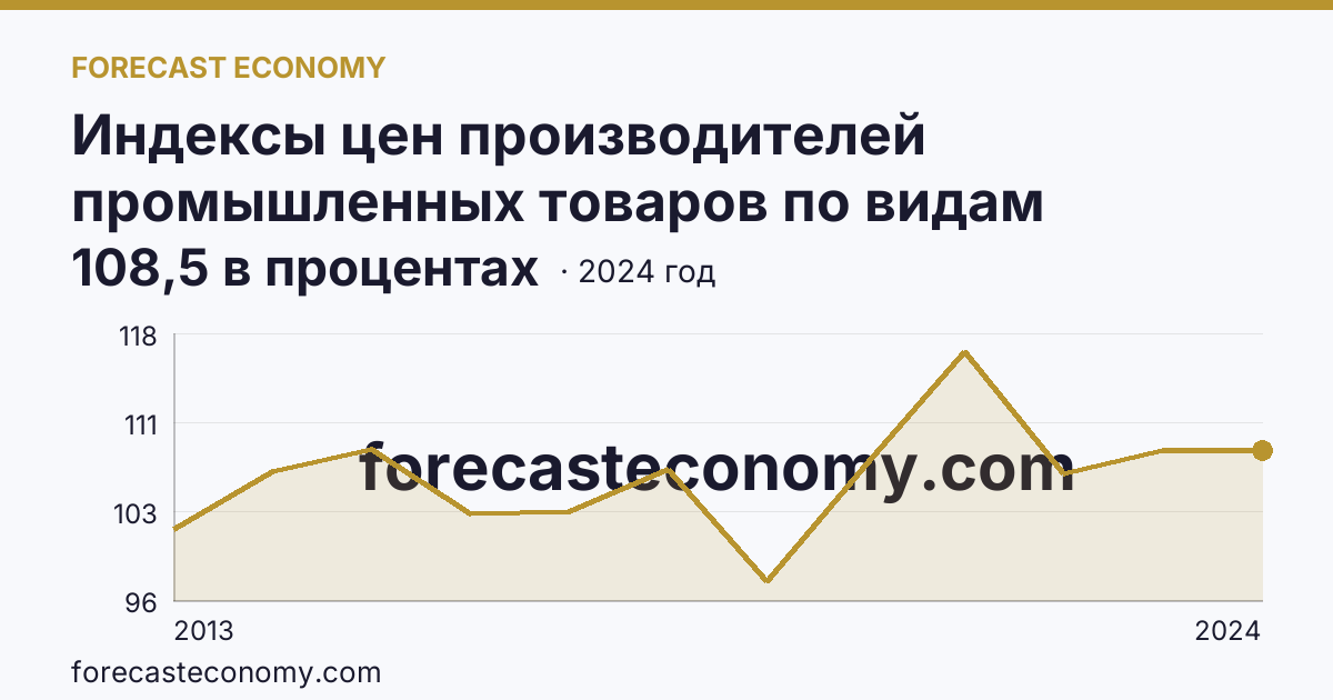 Индексы цен производителей промышленных товаров по видам экономической деятельности — индексы цен производителей промышленных товаров в соответствии с ОКВЭД2 - всего — Тверская область: график динамики 2013–2024, последнее значение 108,5 в процентах