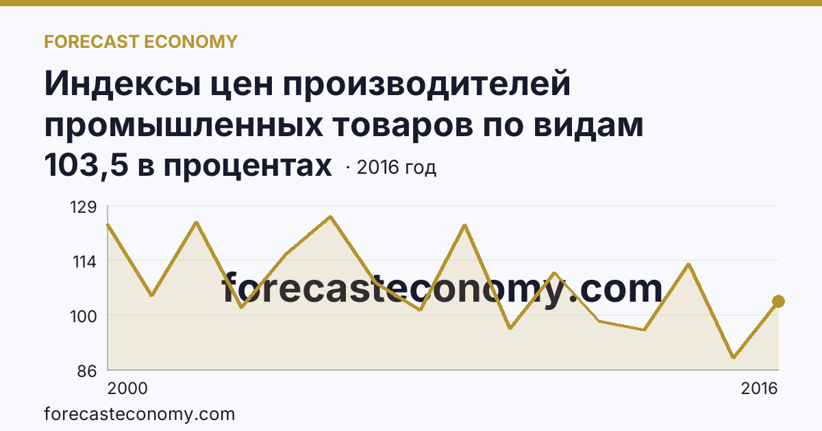 Индексы цен производителей промышленных товаров по видам экономической деятельности — добыча полезных ископаемых в соответствии с ОКВЭД в 2000-2016 гг — Тверская область: график динамики 2000–2016, последнее значение 103,5 в процентах