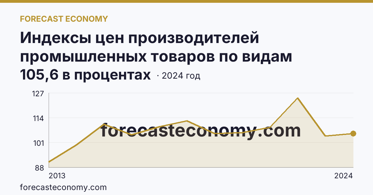 Индексы цен производителей промышленных товаров по видам экономической деятельности — добыча полезных ископаемых в соответствии с ОКВЭД2 — Тверская область: график динамики 2013–2024, последнее значение 105,6 в процентах