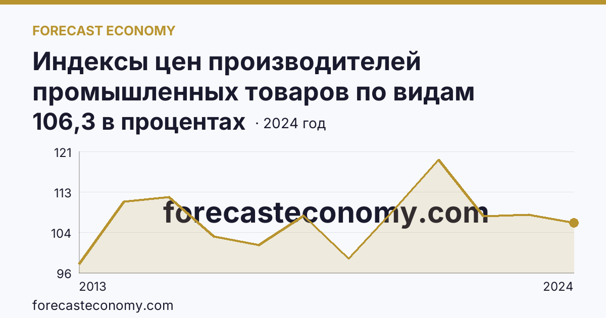 Индексы цен производителей промышленных товаров по видам экономической деятельности — обрабатывающие производства в соответствии с ОКВЭД2 — Тверская область: график динамики 2013–2024, последнее значение 106,3 в процентах