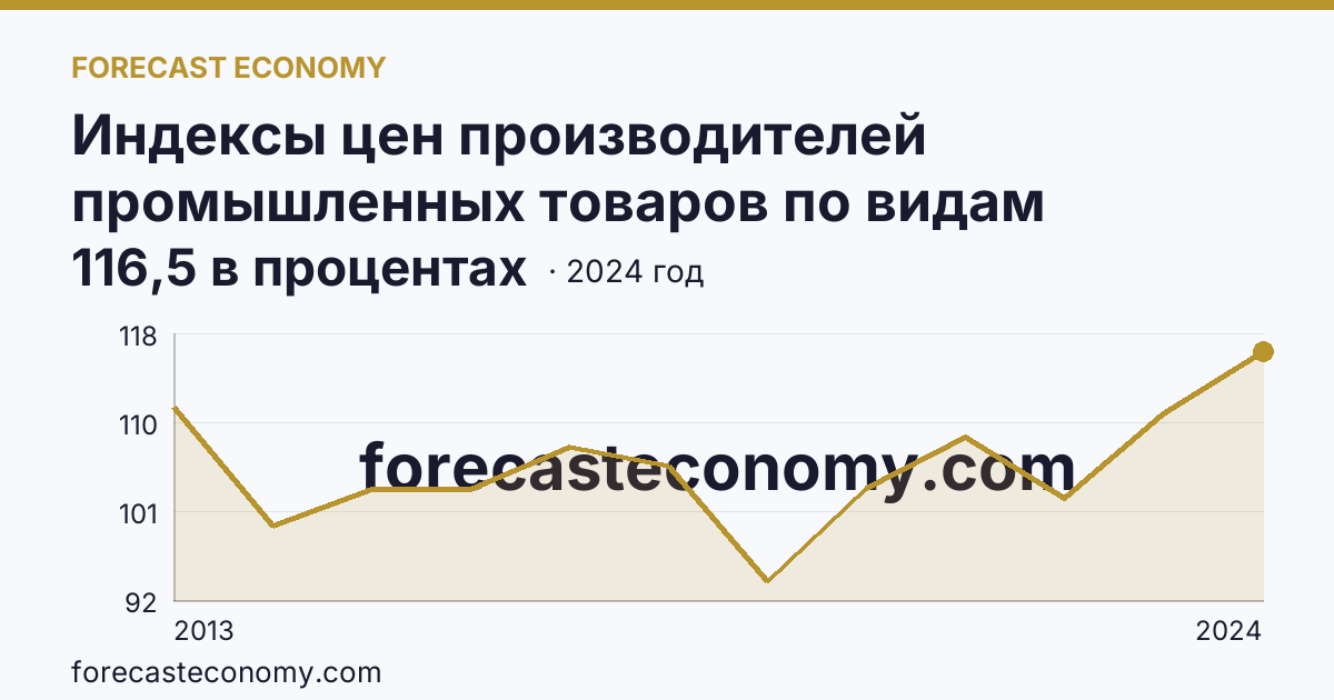Индексы цен производителей промышленных товаров по видам экономической деятельности — обеспечение электрической энергией, газом и паром; кондиционирование воздуха — Тверская область: график динамики 2013–2024, последнее значение 116,5 в процентах