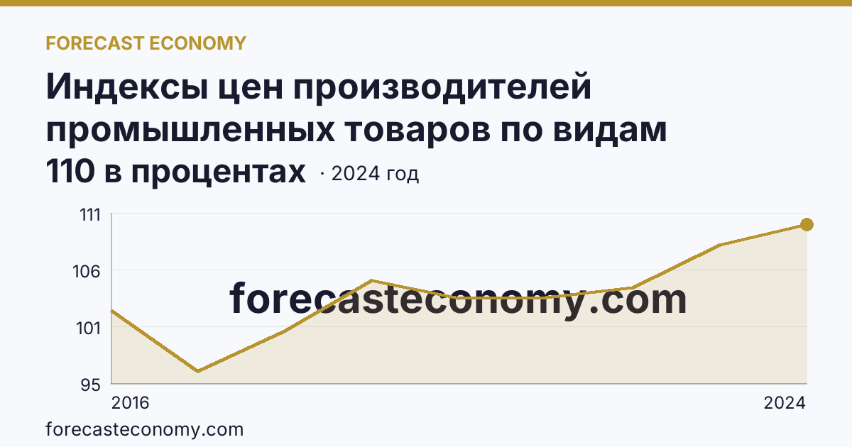 Индексы цен производителей промышленных товаров по видам экономической деятельности — водоснабжение; водоотведение, организация сбора и утилизации отходов, деятельность по ликвидации загрязнений — Тверская область: график динамики 2016–2024, последнее значение 110 в процентах