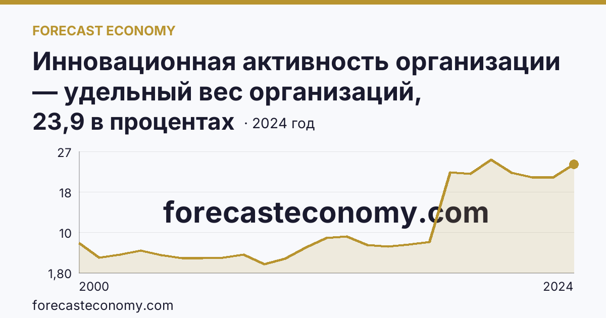 Инновационная активность организации — удельный вес организаций, осуществлявших технологические инновации, в общем числе обследованных организаций — Тверская область: график динамики 2000–2024, последнее значение 23,9 в процентах