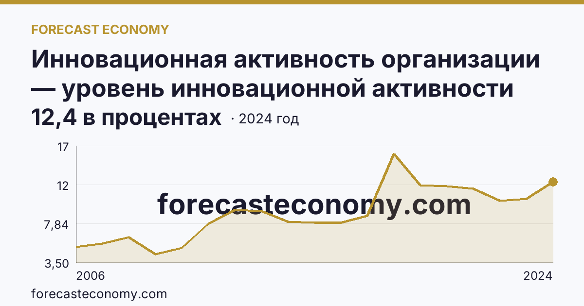Инновационная активность организации — уровень инновационной активности организаций — Тверская область: график динамики 2006–2024, последнее значение 12,4 в процентах