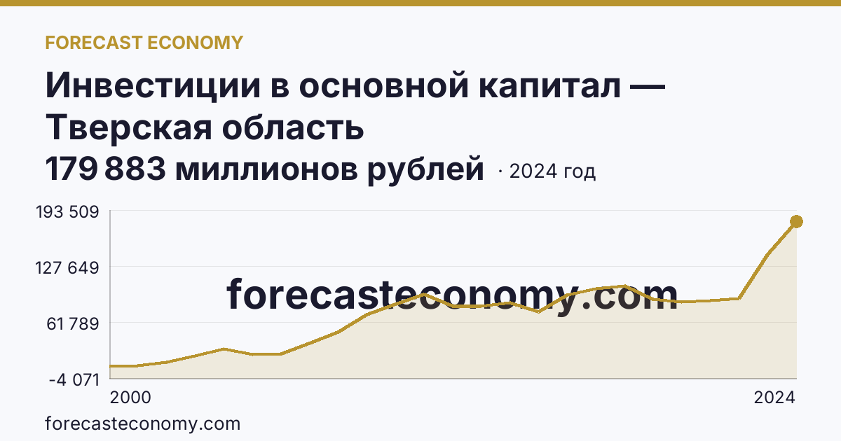 Инвестиции в основной капитал — Тверская область: график динамики 2000–2024, последнее значение 179 883 миллионов рублей
