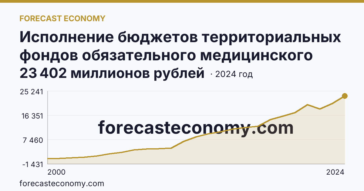 Исполнение бюджетов территориальных фондов обязательного медицинского страхования — поступление — Тверская область: график динамики 2000–2024, последнее значение 23 402 миллионов рублей