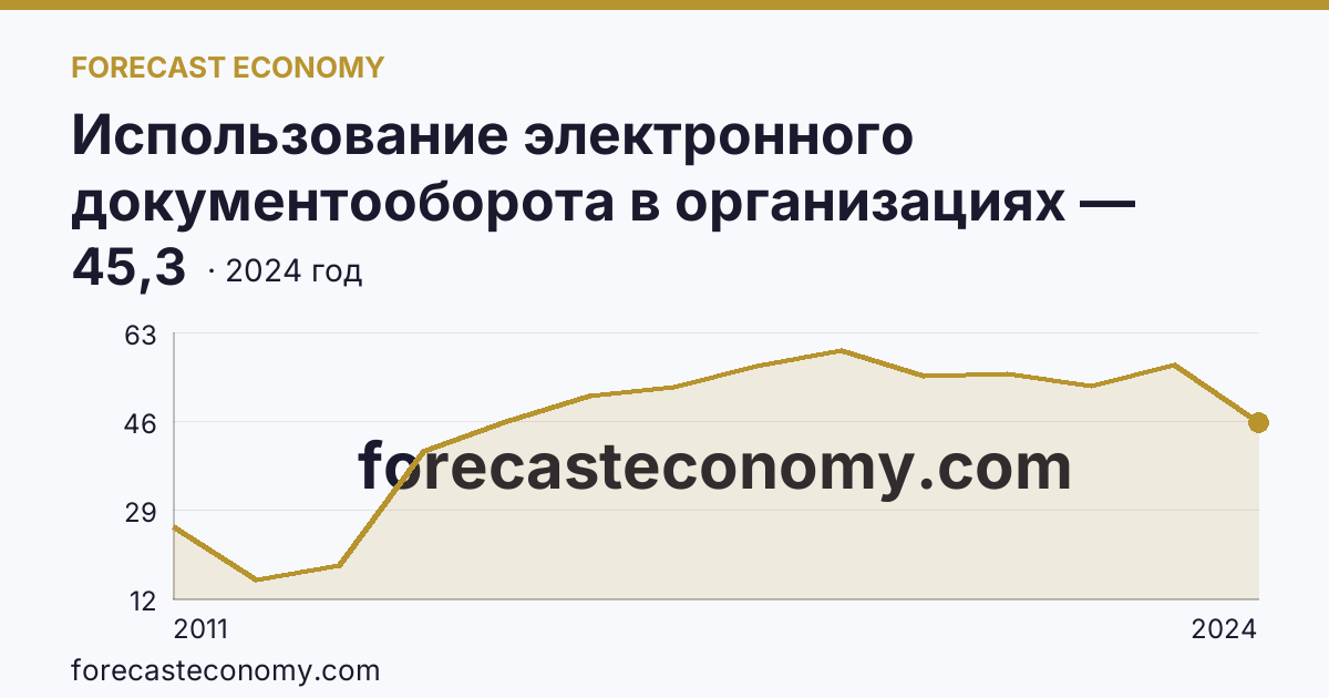 Использование электронного документооборота в организациях — организации, использовавшие электронный обмен данными между своими и внешними информационными системами, по форматам обмена — Тверская область: график динамики 2011–2024, последнее значение 45,3