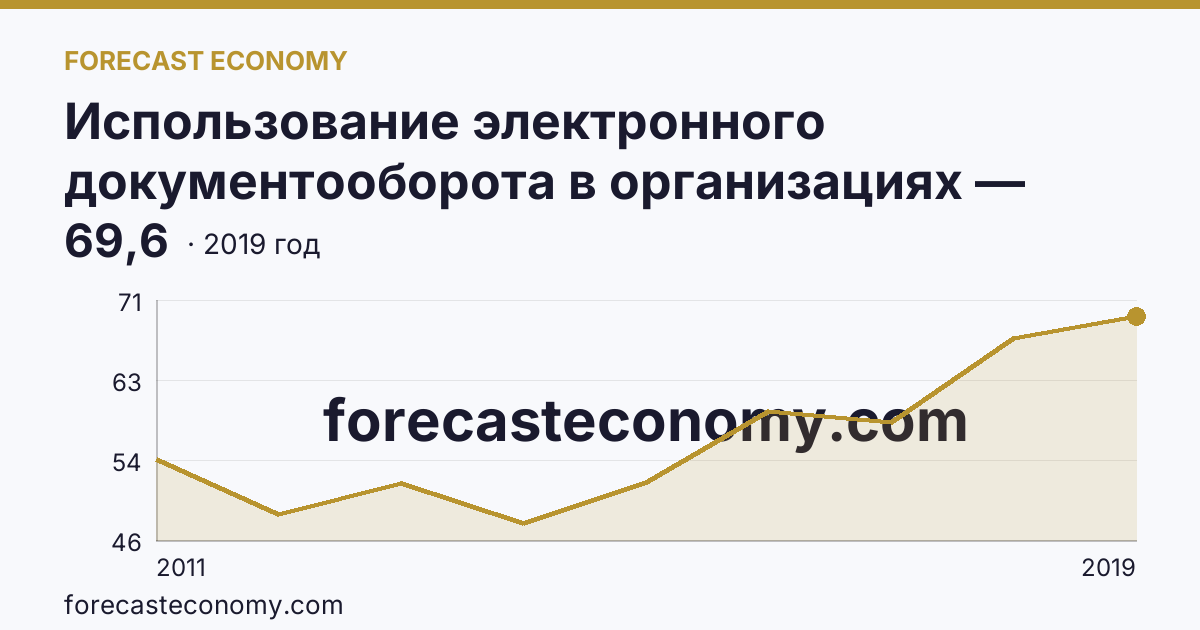 Использование электронного документооборота в организациях — организации, использовавшие системы электронного документооборота в 2011-2019 гг — Тверская область: график динамики 2011–2019, последнее значение 69,6