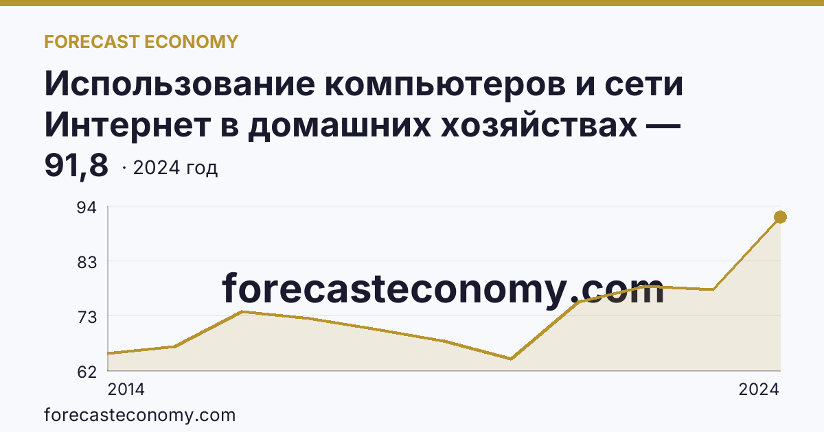 Использование компьютеров и сети Интернет в домашних хозяйствах — удельный вес домашних хозяйств, имевших доступ к сети Интернет — Тверская область: график динамики 2014–2024, последнее значение 91,8