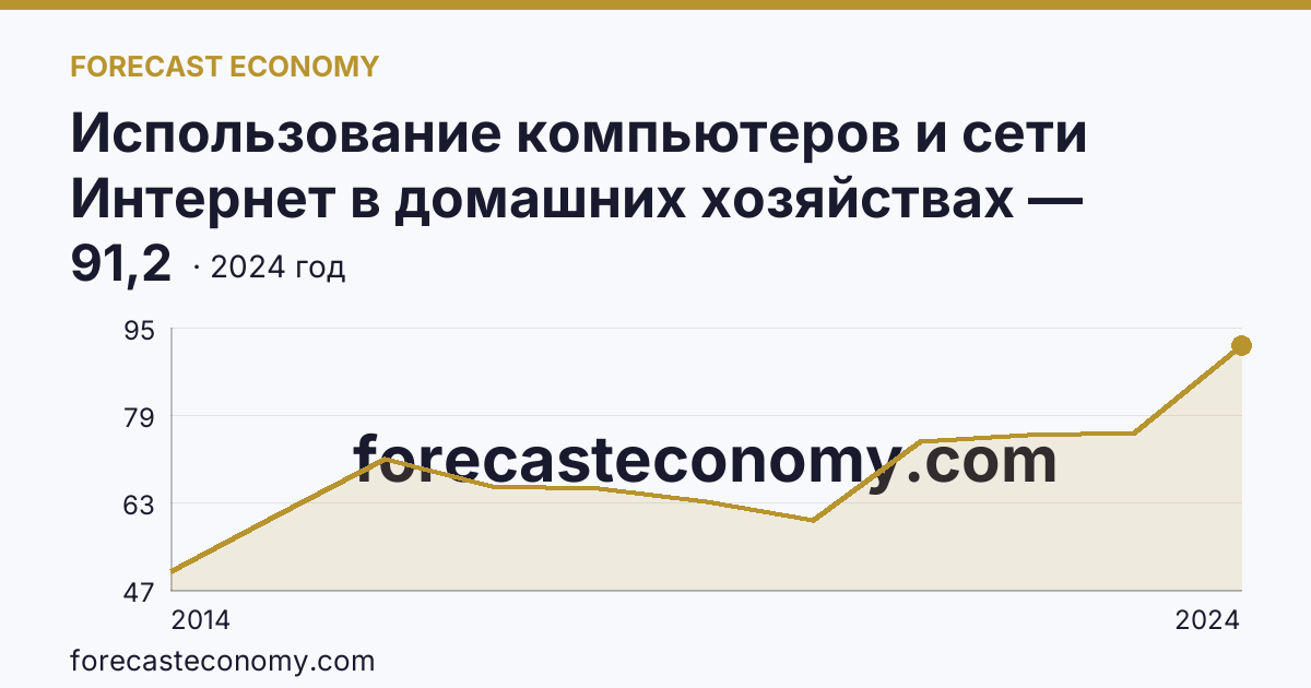 Использование компьютеров и сети Интернет в домашних хозяйствах — удельный вес домашних хозяйств, имевших широкополосный доступ к сети Интернет — Тверская область: график динамики 2014–2024, последнее значение 91,2