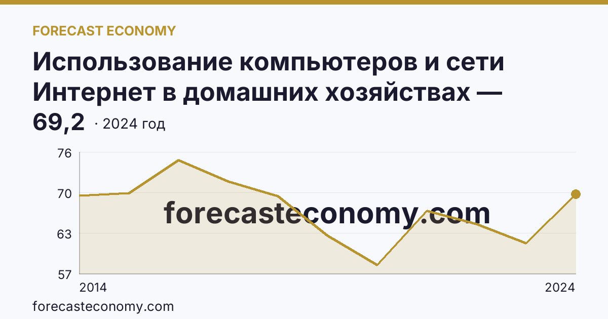 Использование компьютеров и сети Интернет в домашних хозяйствах — удельный вес домашних хозяйств, имевших компьютер — Тверская область: график динамики 2014–2024, последнее значение 69,2