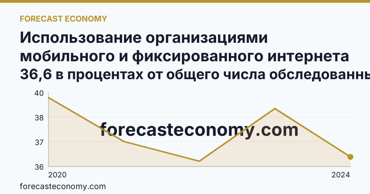 Использование организациями мобильного и фиксированного интернета — Тверская область: график динамики 2020–2024, последнее значение 36,6 в процентах от общего числа обследованных организаций