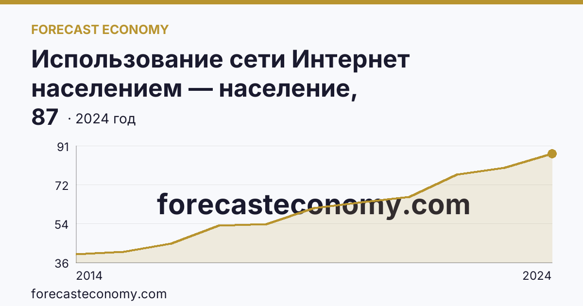 Использование сети Интернет населением — население, использовавшее сеть Интернет каждый день или почти каждый день — Тверская область: график динамики 2014–2024, последнее значение 87