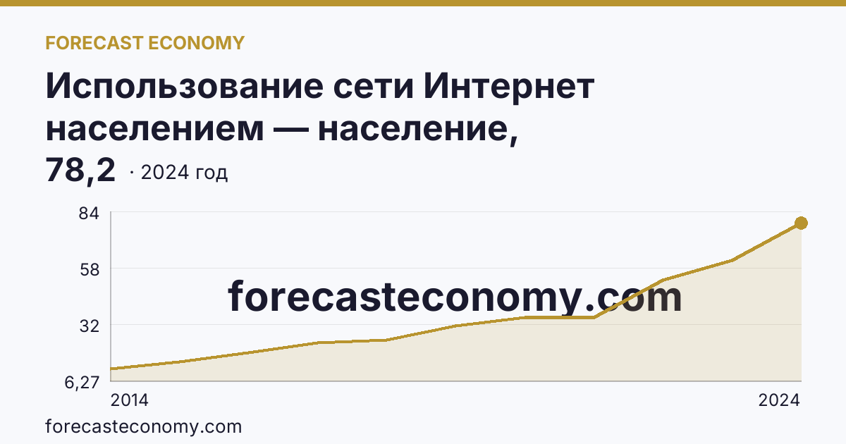 Использование сети Интернет населением — население, использовавшее сеть Интернет для заказа товаров (услуг) — Тверская область: график динамики 2014–2024, последнее значение 78,2