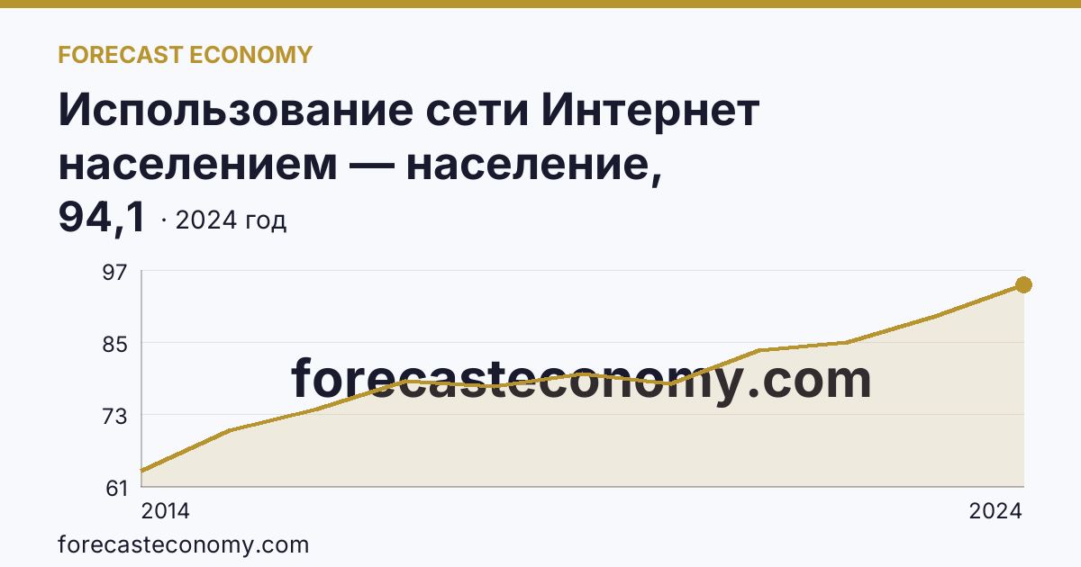 Использование сети Интернет населением — население, использовавшее сеть Интернет — Тверская область: график динамики 2014–2024, последнее значение 94,1