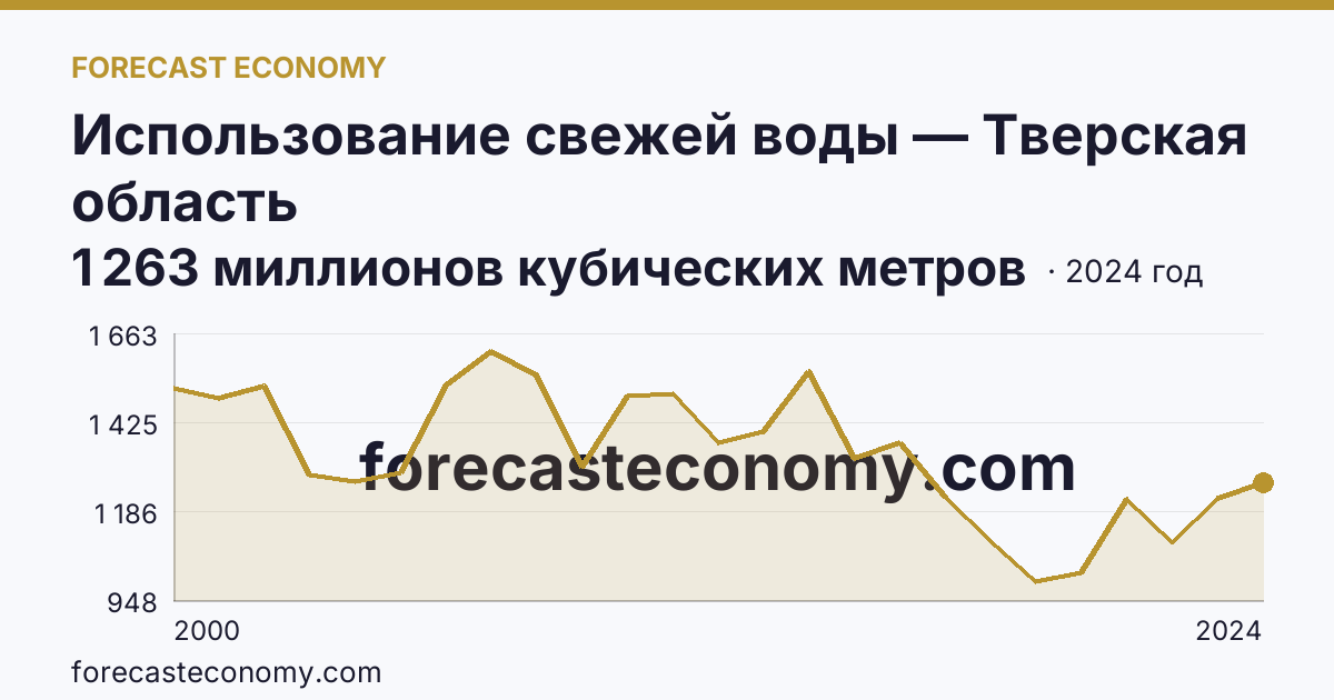 Использование свежей воды — Тверская область: график динамики 2000–2024, последнее значение 1 263 миллионов кубических метров