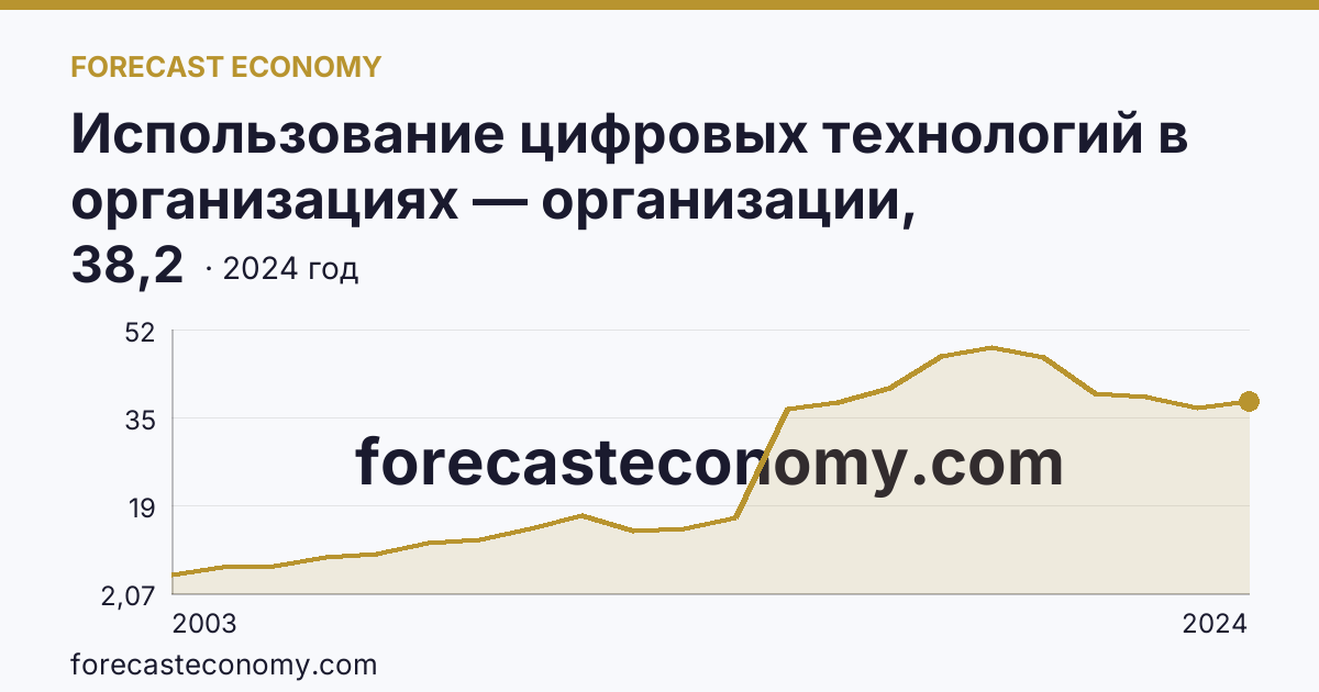 Использование цифровых технологий в организациях — организации, использовавшие серверы — Тверская область: график динамики 2003–2024, последнее значение 38,2