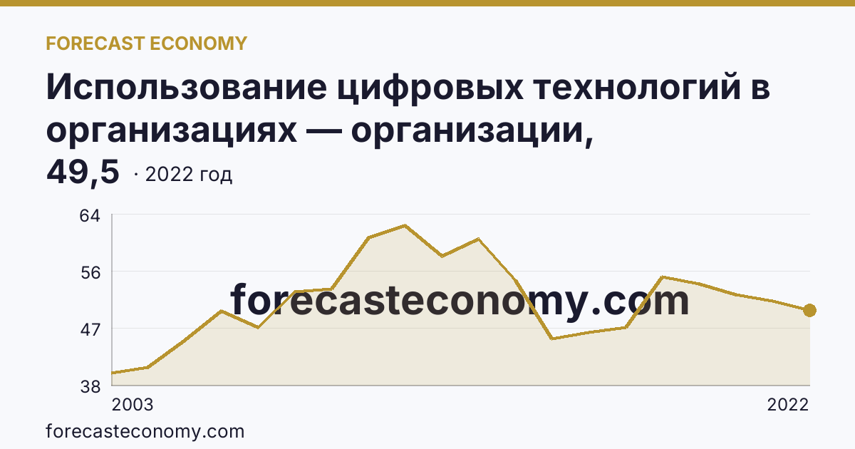 Использование цифровых технологий в организациях — организации, использовавшие локальные вычислительные сети в 2003-2022 гг — Тверская область: график динамики 2003–2022, последнее значение 49,5