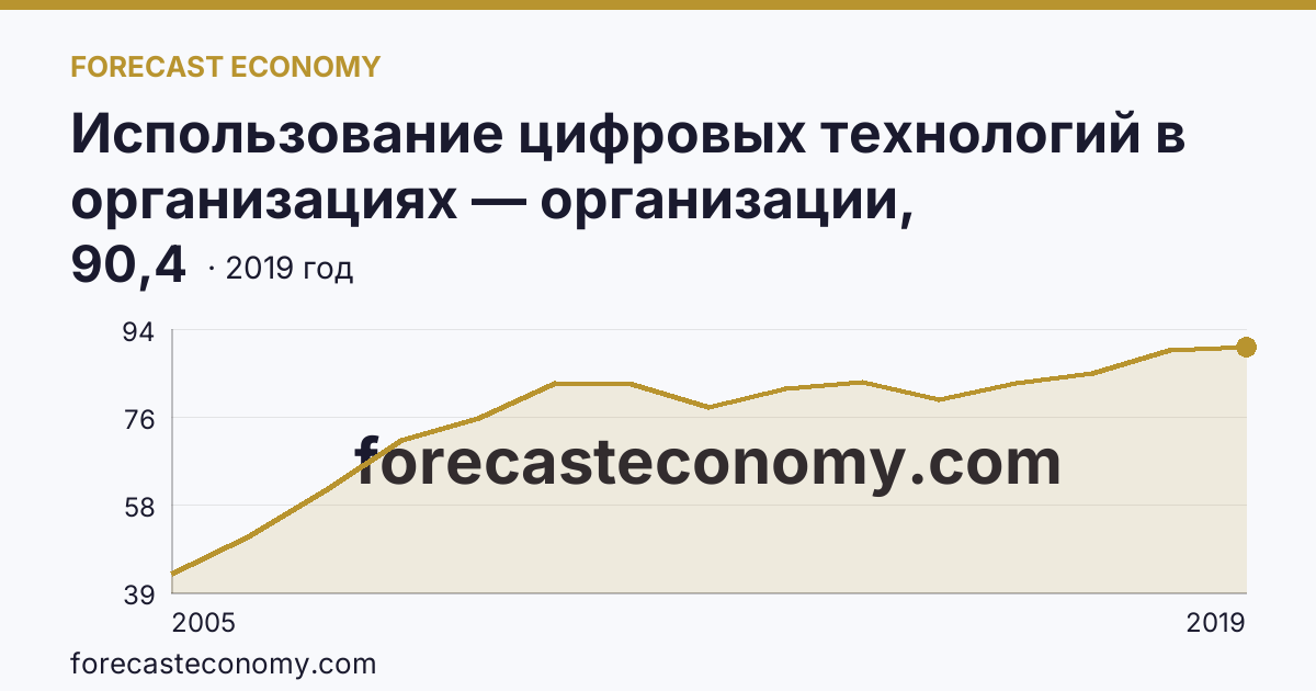Использование цифровых технологий в организациях — организации, использовавшие глобальные информационные сети в 2005-2019 гг — Тверская область: график динамики 2005–2019, последнее значение 90,4