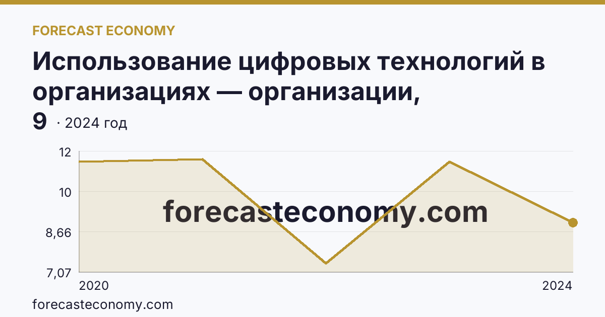 Использование цифровых технологий в организациях — организации, использовавшие Интернет вещей — Тверская область: график динамики 2020–2024, последнее значение 9