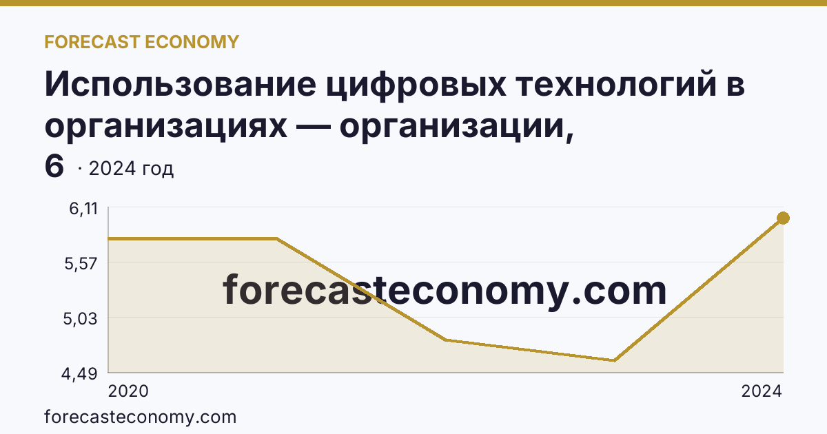 Использование цифровых технологий в организациях — организации, использовавшие технологии искусственного интелекта — Тверская область: график динамики 2020–2024, последнее значение 6
