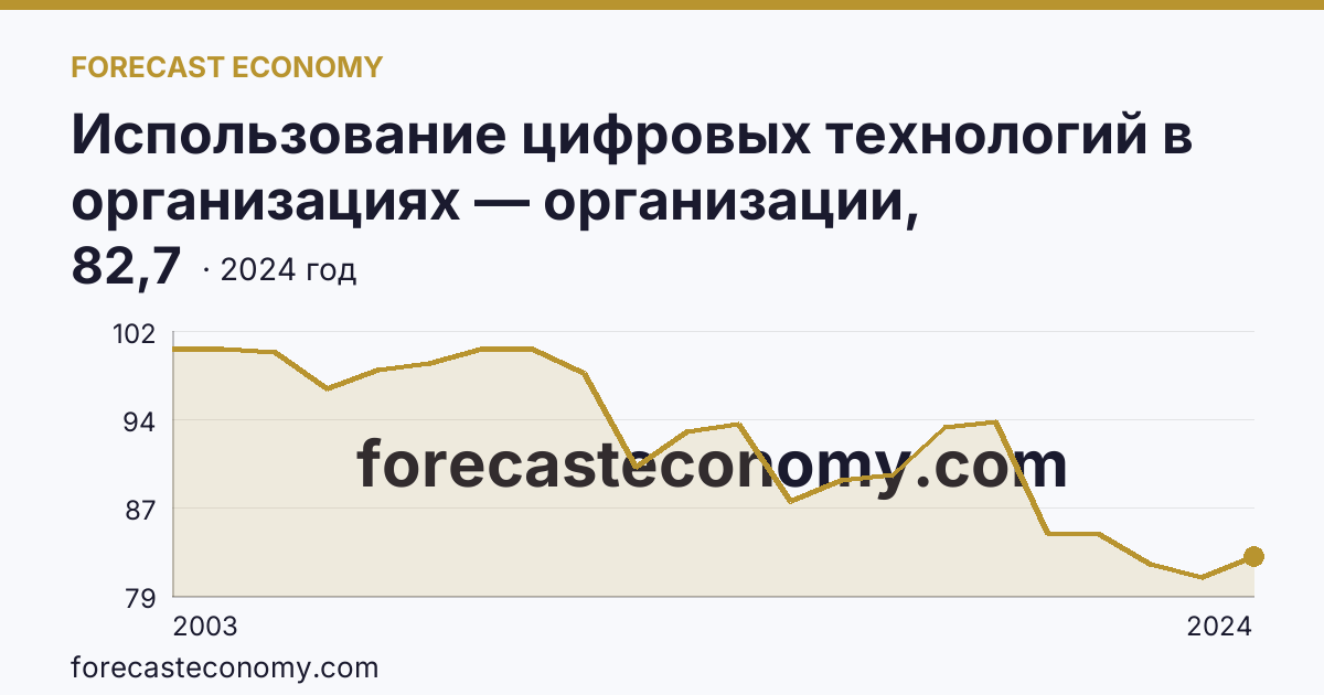 Использование цифровых технологий в организациях — организации, использовавшие персональные компьютеры — Тверская область: график динамики 2003–2024, последнее значение 82,7