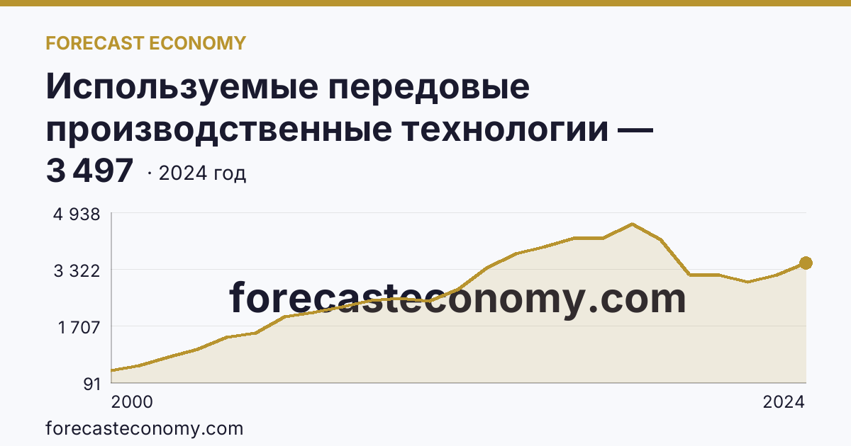 Используемые передовые производственные технологии — Тверская область: график динамики 2000–2024, последнее значение 3 497