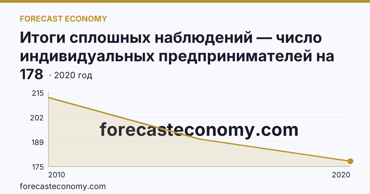 Итоги сплошных наблюдений — число индивидуальных предпринимателей на 10000 человек населения в 2010, 2015, 2020 гг — Тверская область: график динамики 2010–2020, последнее значение 178
