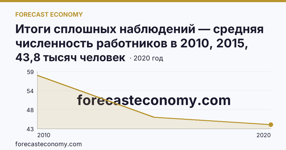 Итоги сплошных наблюдений — средняя численность работников в 2010, 2015, 2020 гг — Тверская область: график динамики 2010–2020, последнее значение 43,8 тысяч человек