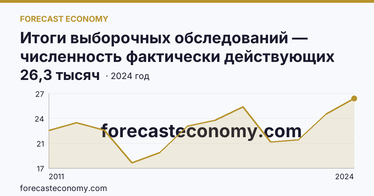 Итоги выборочных обследований — численность фактически действующих индивидуальных предпринимателей — Тверская область: график динамики 2011–2024, последнее значение 26,3 тысяч