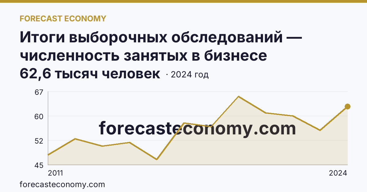 Итоги выборочных обследований — численность занятых в бизнесе индивидуального предпринимателя — Тверская область: график динамики 2011–2024, последнее значение 62,6 тысяч человек