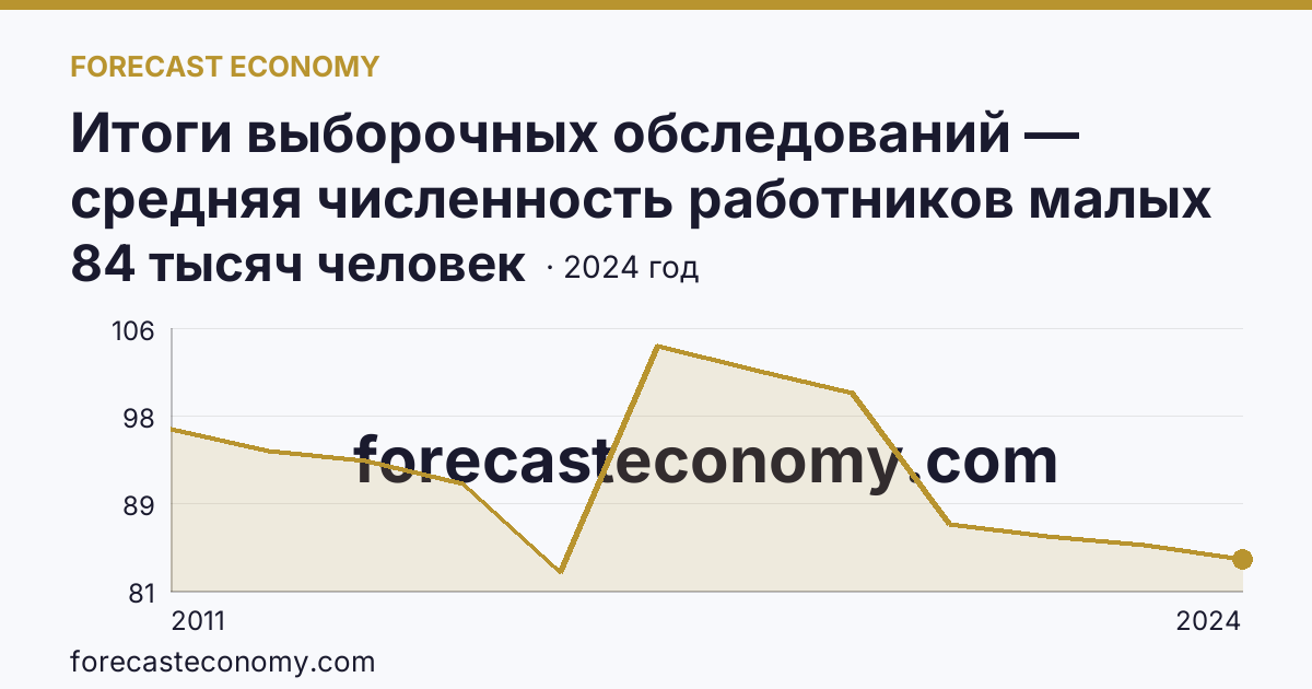 Итоги выборочных обследований — средняя численность работников малых предприятий — Тверская область: график динамики 2011–2024, последнее значение 84 тысяч человек
