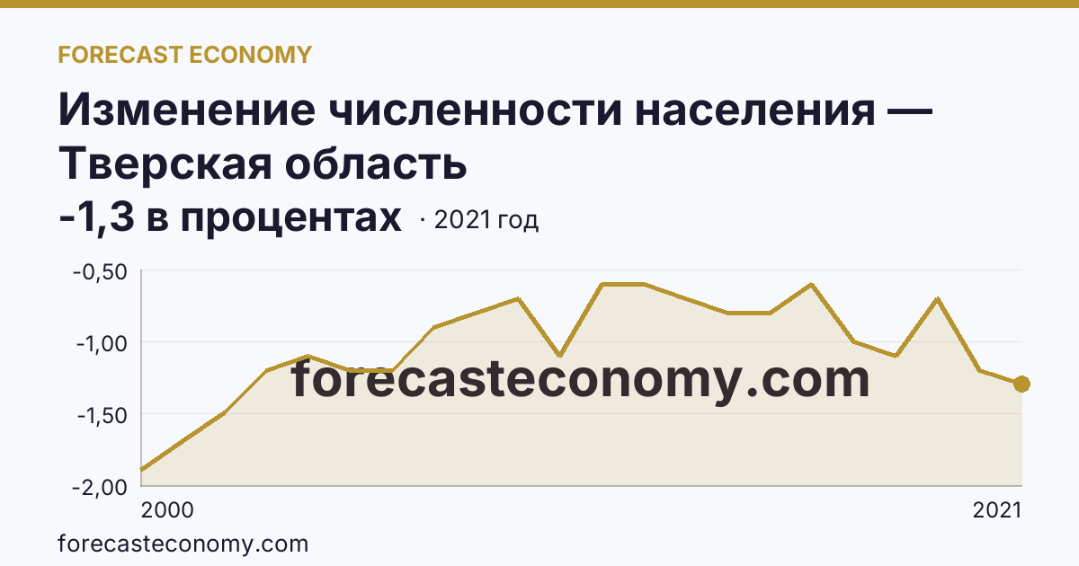 Изменение численности населения — Тверская область: график динамики 2000–2021, последнее значение -1,3 в процентах