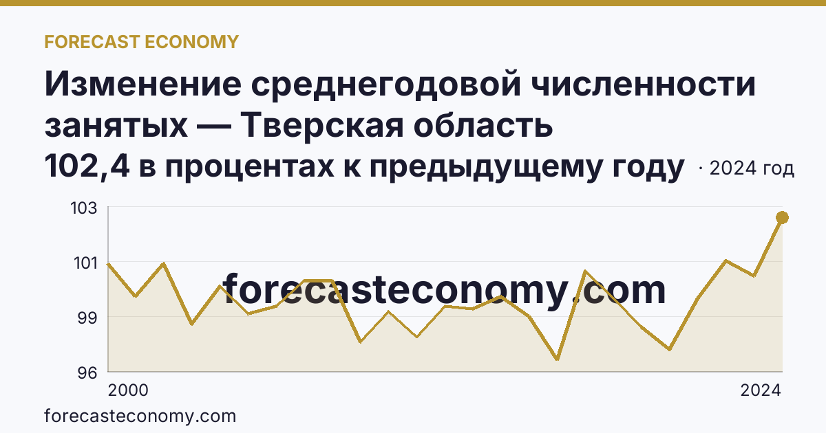 Изменение среднегодовой численности занятых — Тверская область: график динамики 2000–2024, последнее значение 102,4 в процентах к предыдущему году
